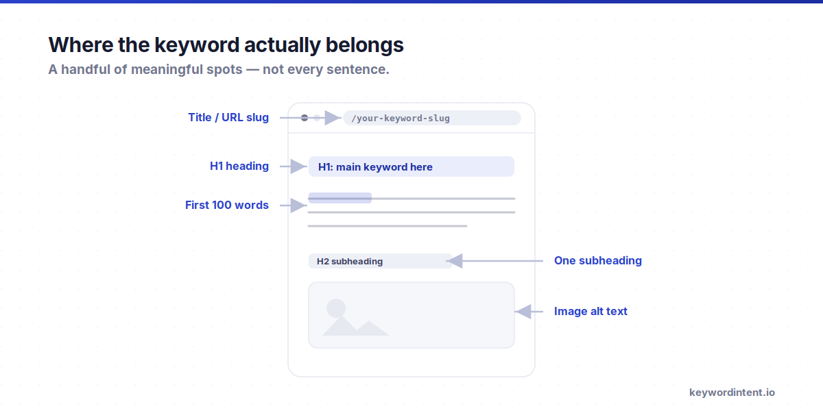Where a keyword actually belongs on a page: the title and URL slug, H1, first 100 words, one subheading, and image alt text