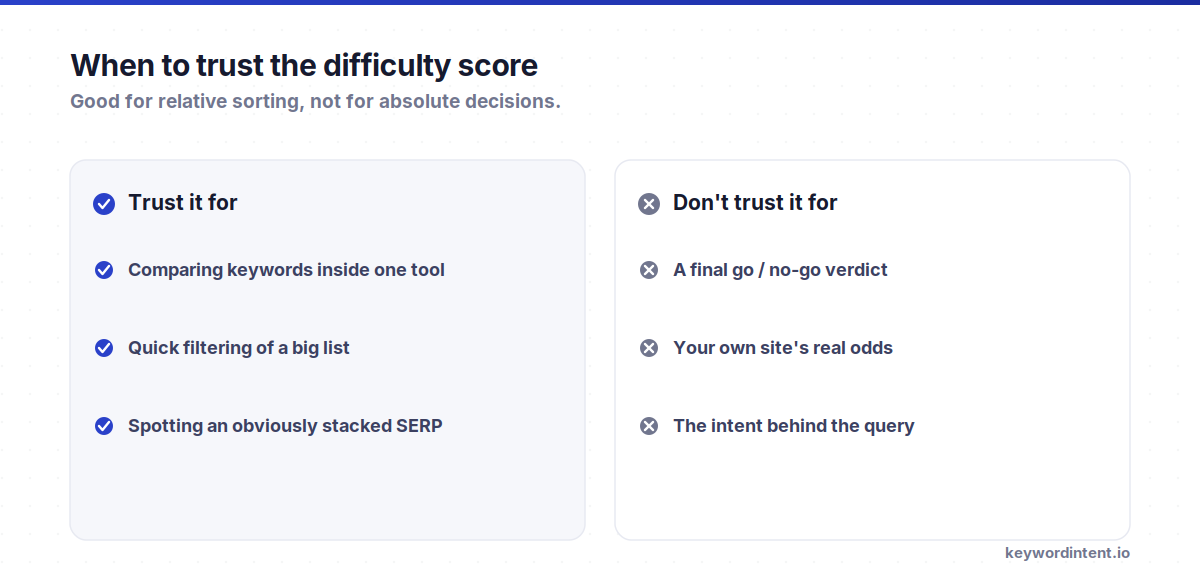 When to trust a keyword difficulty score: useful for relative sorting and filtering, not for absolute go or no-go decisions