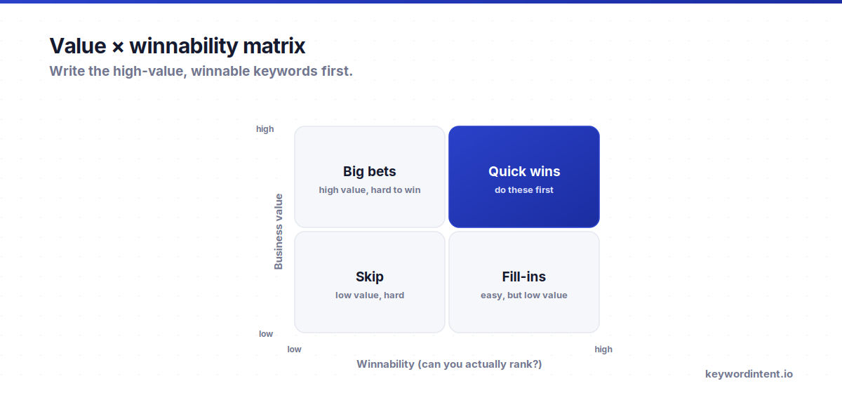 A value times winnability matrix: write the high-value winnable quick-win keywords first, plan for high-value big bets, and skip low-value keywords