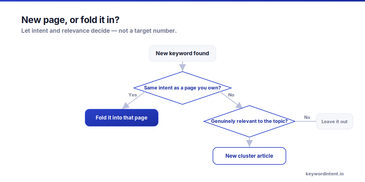 Decision flow for a new keyword: if it matches the intent of an existing page, fold it in; if it is relevant but new, create a new cluster article