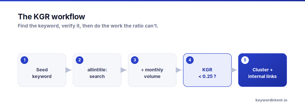 The KGR workflow: seed a keyword, run an allintitle search, divide by monthly search volume, check it is under 0.25, then cluster and add internal links