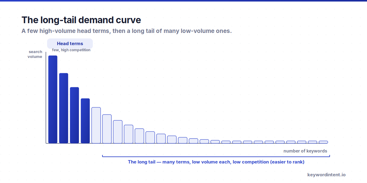 The long-tail demand curve: a few high-volume head terms with high competition, then a long tail of many low-volume keywords that are easier to rank for
