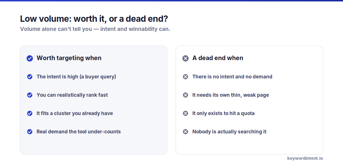 When low search volume is worth targeting versus a dead end: target when intent is high, you can rank fast, or it fits a cluster; skip when there is no intent or demand