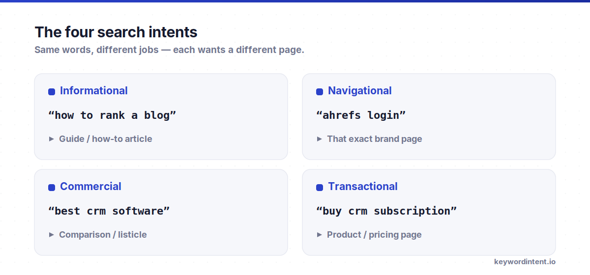 The four search intents: informational, navigational, commercial and transactional, each matched to the page type it needs