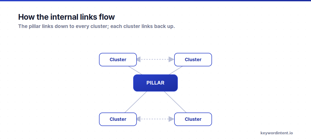 How internal links flow in a topic cluster: the pillar page links down to every cluster article and each cluster links back up to the pillar